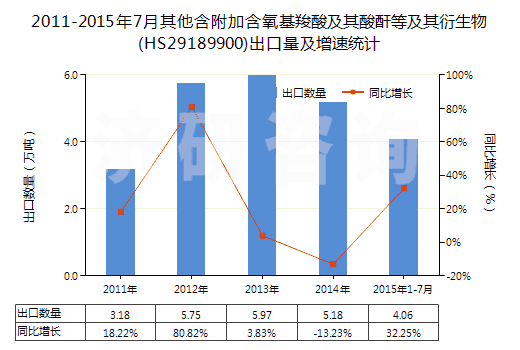 2011-2015年7月其他含附加含氧基羧酸及其酸酐等及其衍生物(HS29189900)出口量及增速統(tǒng)計(jì)